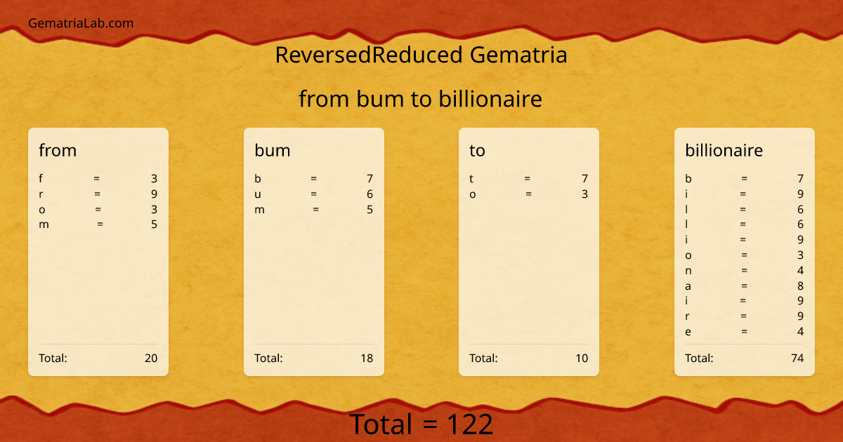 from bum to billionaire in reversedReduced Gematria